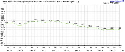 Météo Hermes 